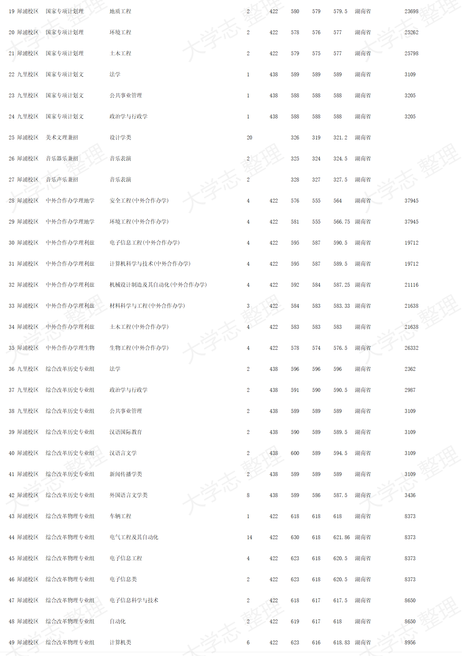 西南交通大学－2024年招生录取分数线